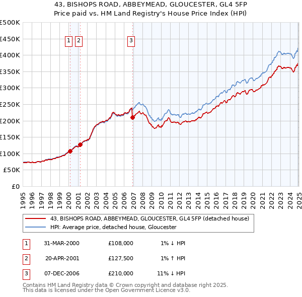 43, BISHOPS ROAD, ABBEYMEAD, GLOUCESTER, GL4 5FP: Price paid vs HM Land Registry's House Price Index