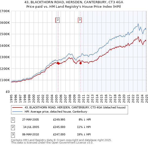 43, BLACKTHORN ROAD, HERSDEN, CANTERBURY, CT3 4GA: Price paid vs HM Land Registry's House Price Index