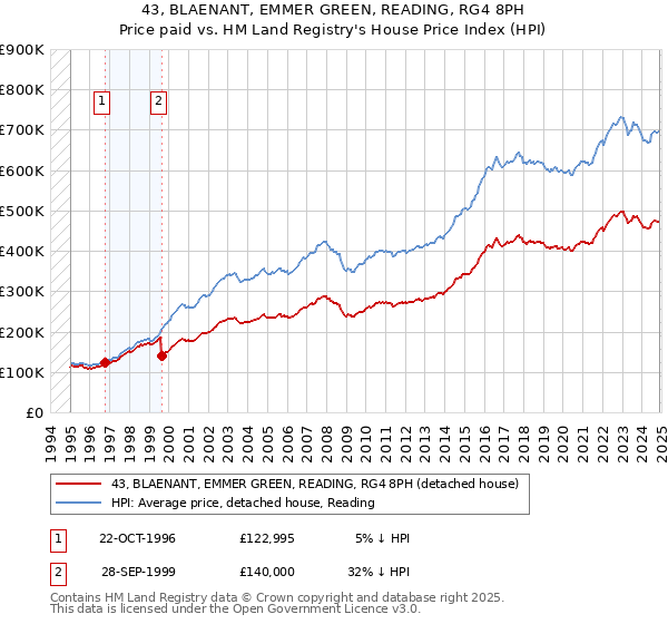 43, BLAENANT, EMMER GREEN, READING, RG4 8PH: Price paid vs HM Land Registry's House Price Index