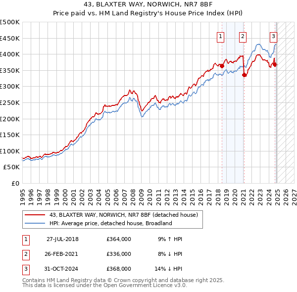 43, BLAXTER WAY, NORWICH, NR7 8BF: Price paid vs HM Land Registry's House Price Index