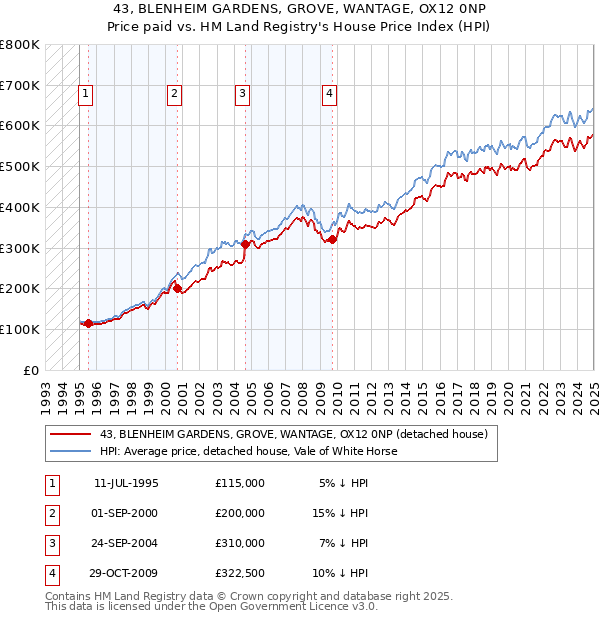 43, BLENHEIM GARDENS, GROVE, WANTAGE, OX12 0NP: Price paid vs HM Land Registry's House Price Index