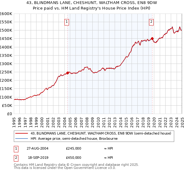 43, BLINDMANS LANE, CHESHUNT, WALTHAM CROSS, EN8 9DW: Price paid vs HM Land Registry's House Price Index