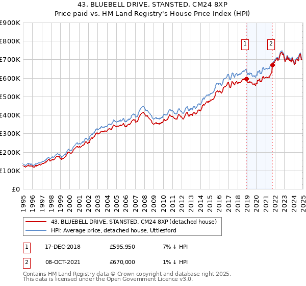 43, BLUEBELL DRIVE, STANSTED, CM24 8XP: Price paid vs HM Land Registry's House Price Index