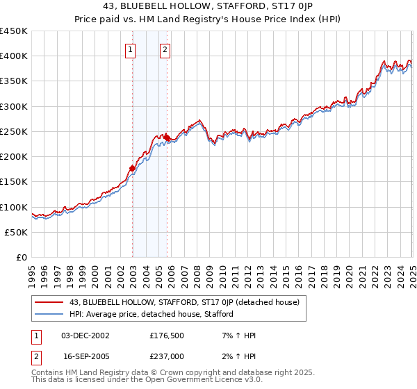 43, BLUEBELL HOLLOW, STAFFORD, ST17 0JP: Price paid vs HM Land Registry's House Price Index