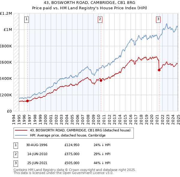 43, BOSWORTH ROAD, CAMBRIDGE, CB1 8RG: Price paid vs HM Land Registry's House Price Index