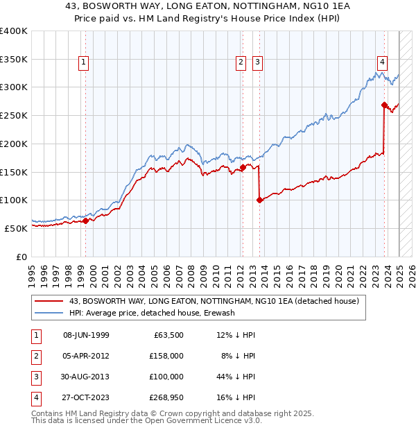 43, BOSWORTH WAY, LONG EATON, NOTTINGHAM, NG10 1EA: Price paid vs HM Land Registry's House Price Index