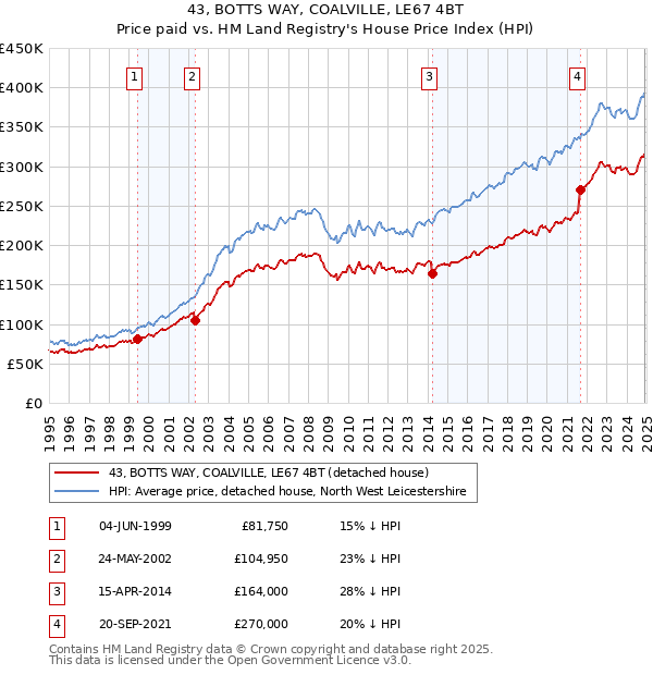 43, BOTTS WAY, COALVILLE, LE67 4BT: Price paid vs HM Land Registry's House Price Index