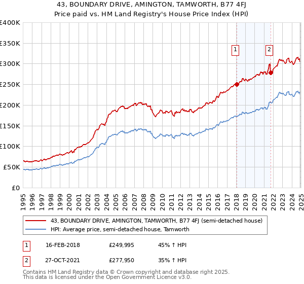 43, BOUNDARY DRIVE, AMINGTON, TAMWORTH, B77 4FJ: Price paid vs HM Land Registry's House Price Index