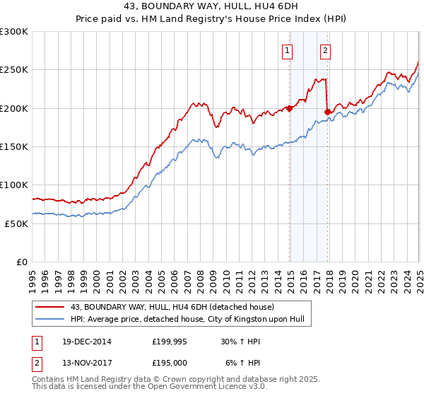 43, BOUNDARY WAY, HULL, HU4 6DH: Price paid vs HM Land Registry's House Price Index