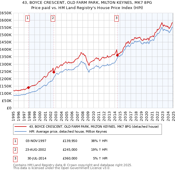 43, BOYCE CRESCENT, OLD FARM PARK, MILTON KEYNES, MK7 8PG: Price paid vs HM Land Registry's House Price Index