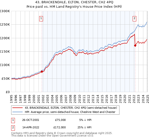 43, BRACKENDALE, ELTON, CHESTER, CH2 4PQ: Price paid vs HM Land Registry's House Price Index
