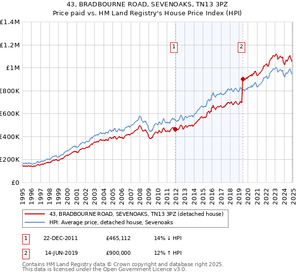 43, BRADBOURNE ROAD, SEVENOAKS, TN13 3PZ: Price paid vs HM Land Registry's House Price Index