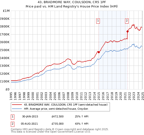 43, BRADMORE WAY, COULSDON, CR5 1PF: Price paid vs HM Land Registry's House Price Index