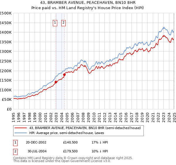 43, BRAMBER AVENUE, PEACEHAVEN, BN10 8HR: Price paid vs HM Land Registry's House Price Index