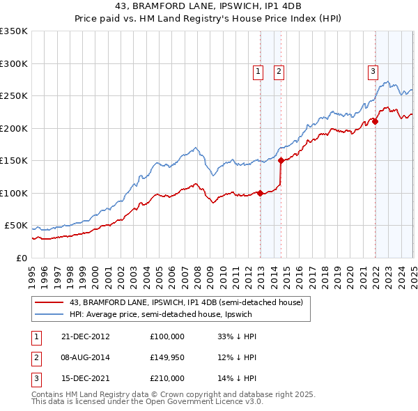 43, BRAMFORD LANE, IPSWICH, IP1 4DB: Price paid vs HM Land Registry's House Price Index