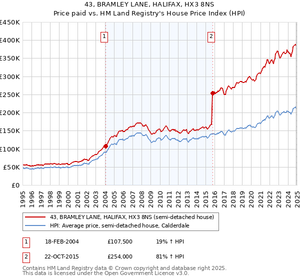 43, BRAMLEY LANE, HALIFAX, HX3 8NS: Price paid vs HM Land Registry's House Price Index