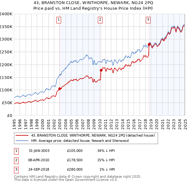 43, BRANSTON CLOSE, WINTHORPE, NEWARK, NG24 2PQ: Price paid vs HM Land Registry's House Price Index