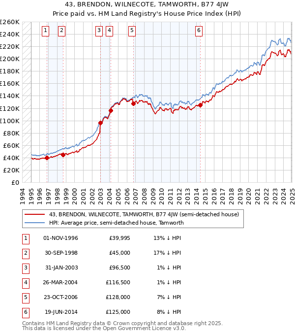 43, BRENDON, WILNECOTE, TAMWORTH, B77 4JW: Price paid vs HM Land Registry's House Price Index