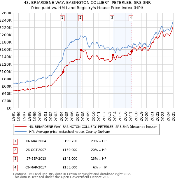 43, BRIARDENE WAY, EASINGTON COLLIERY, PETERLEE, SR8 3NR: Price paid vs HM Land Registry's House Price Index