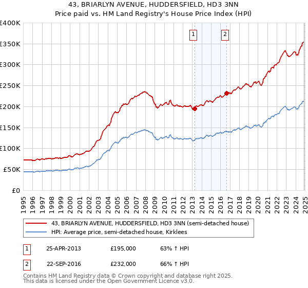 43, BRIARLYN AVENUE, HUDDERSFIELD, HD3 3NN: Price paid vs HM Land Registry's House Price Index