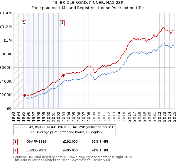 43, BRIDLE ROAD, PINNER, HA5 2SP: Price paid vs HM Land Registry's House Price Index