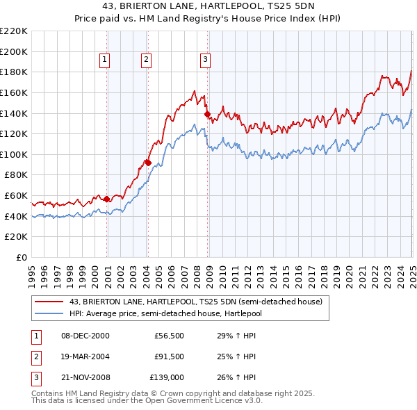 43, BRIERTON LANE, HARTLEPOOL, TS25 5DN: Price paid vs HM Land Registry's House Price Index