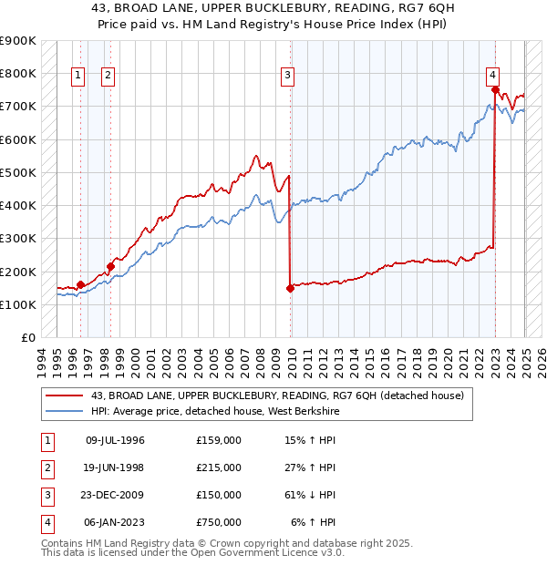 43, BROAD LANE, UPPER BUCKLEBURY, READING, RG7 6QH: Price paid vs HM Land Registry's House Price Index