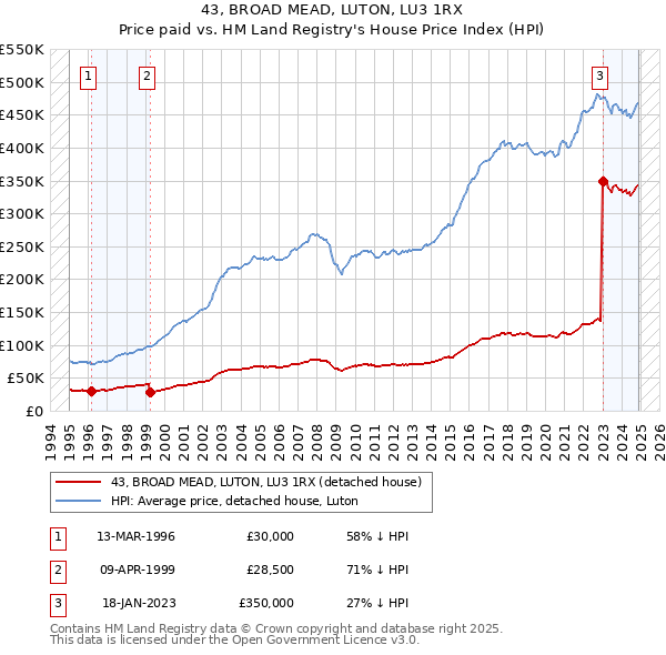 43, BROAD MEAD, LUTON, LU3 1RX: Price paid vs HM Land Registry's House Price Index