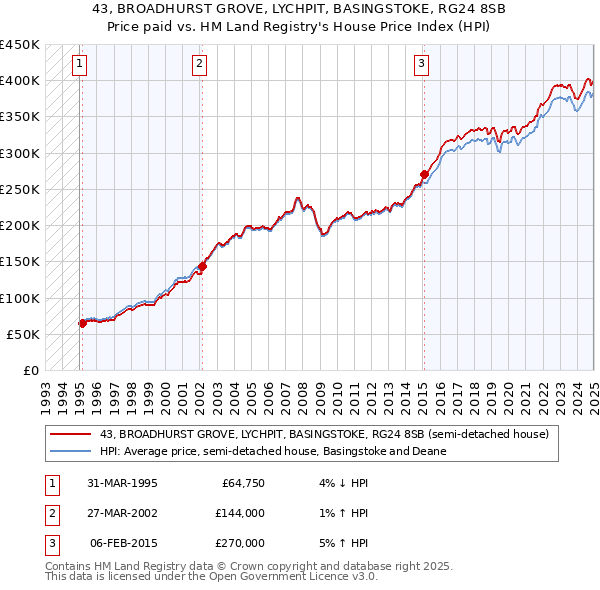 43, BROADHURST GROVE, LYCHPIT, BASINGSTOKE, RG24 8SB: Price paid vs HM Land Registry's House Price Index