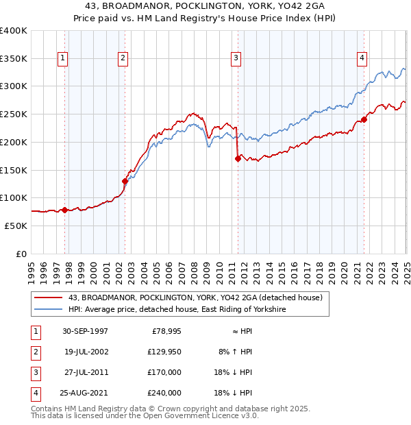 43, BROADMANOR, POCKLINGTON, YORK, YO42 2GA: Price paid vs HM Land Registry's House Price Index