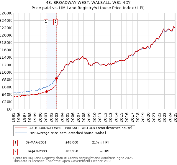 43, BROADWAY WEST, WALSALL, WS1 4DY: Price paid vs HM Land Registry's House Price Index