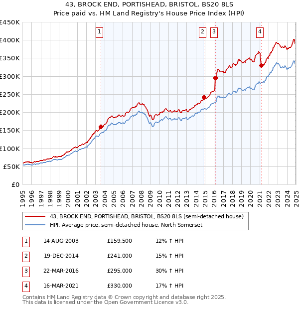 43, BROCK END, PORTISHEAD, BRISTOL, BS20 8LS: Price paid vs HM Land Registry's House Price Index