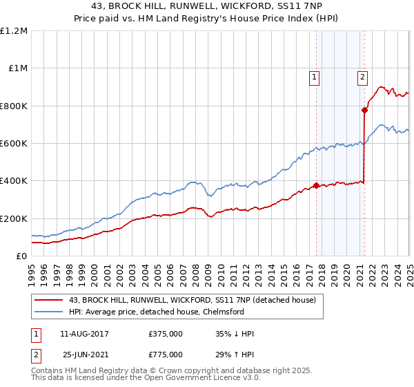 43, BROCK HILL, RUNWELL, WICKFORD, SS11 7NP: Price paid vs HM Land Registry's House Price Index