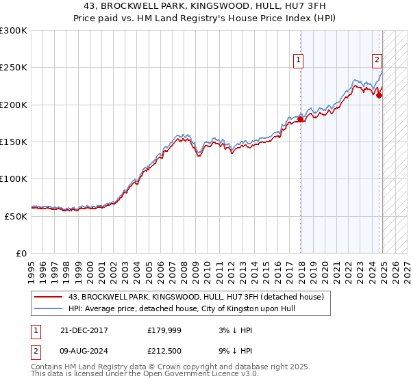 43, BROCKWELL PARK, KINGSWOOD, HULL, HU7 3FH: Price paid vs HM Land Registry's House Price Index