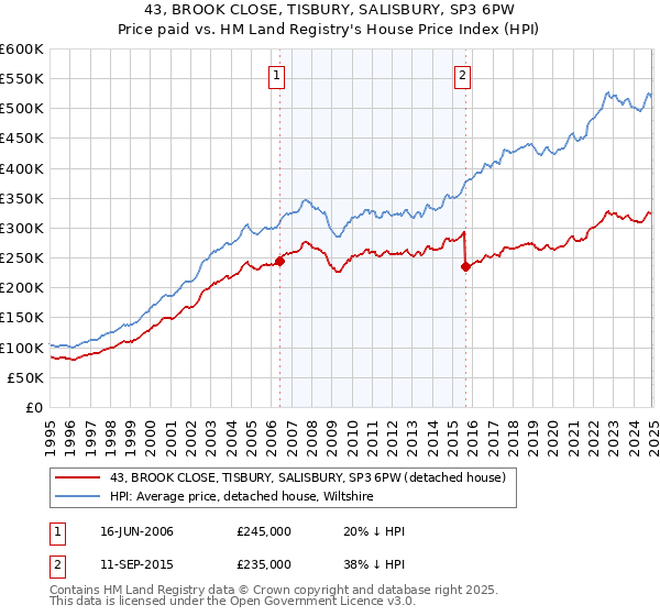 43, BROOK CLOSE, TISBURY, SALISBURY, SP3 6PW: Price paid vs HM Land Registry's House Price Index