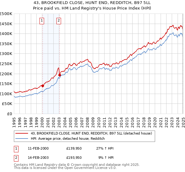 43, BROOKFIELD CLOSE, HUNT END, REDDITCH, B97 5LL: Price paid vs HM Land Registry's House Price Index