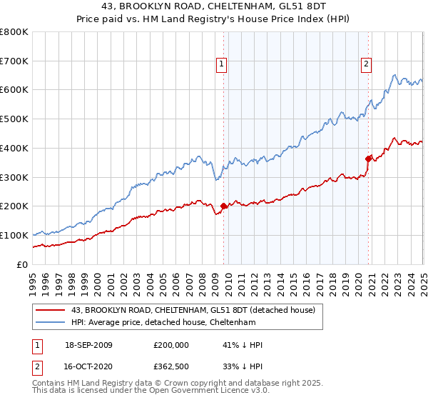 43, BROOKLYN ROAD, CHELTENHAM, GL51 8DT: Price paid vs HM Land Registry's House Price Index