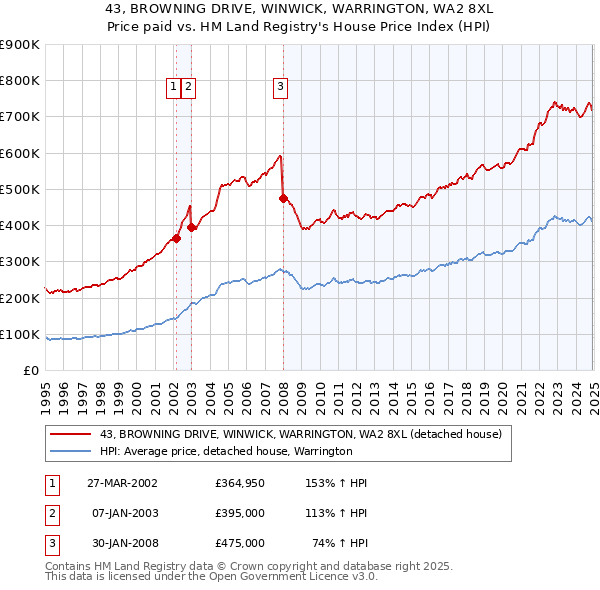 43, BROWNING DRIVE, WINWICK, WARRINGTON, WA2 8XL: Price paid vs HM Land Registry's House Price Index