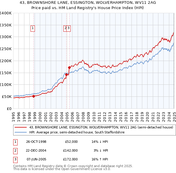 43, BROWNSHORE LANE, ESSINGTON, WOLVERHAMPTON, WV11 2AG: Price paid vs HM Land Registry's House Price Index