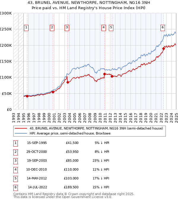 43, BRUNEL AVENUE, NEWTHORPE, NOTTINGHAM, NG16 3NH: Price paid vs HM Land Registry's House Price Index
