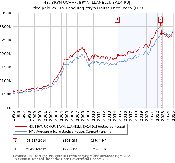 43, BRYN UCHAF, BRYN, LLANELLI, SA14 9UJ: Price paid vs HM Land Registry's House Price Index