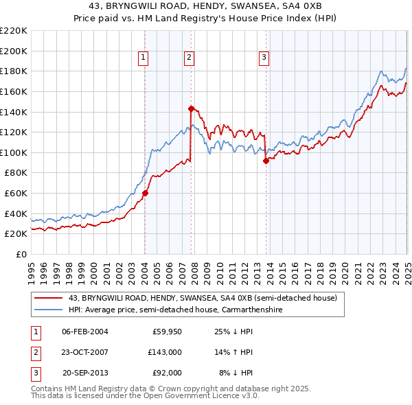 43, BRYNGWILI ROAD, HENDY, SWANSEA, SA4 0XB: Price paid vs HM Land Registry's House Price Index