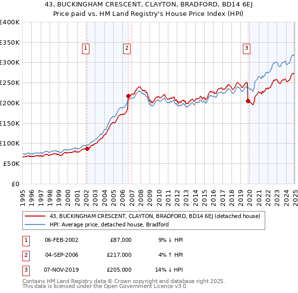 43, BUCKINGHAM CRESCENT, CLAYTON, BRADFORD, BD14 6EJ: Price paid vs HM Land Registry's House Price Index
