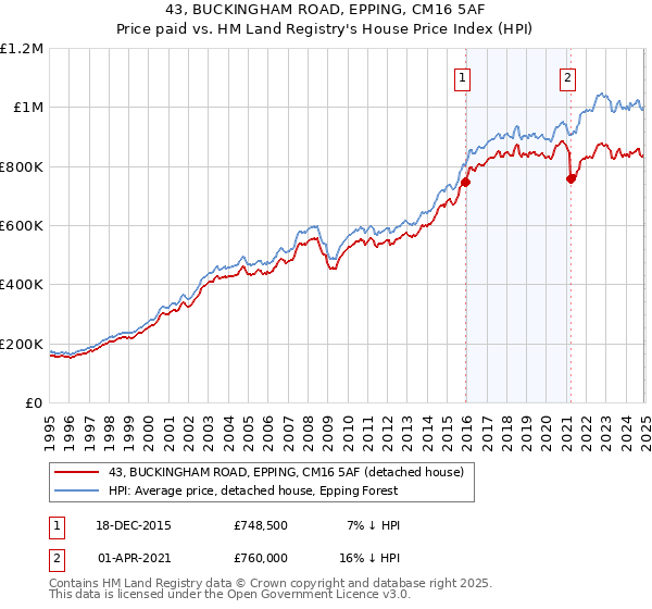 43, BUCKINGHAM ROAD, EPPING, CM16 5AF: Price paid vs HM Land Registry's House Price Index