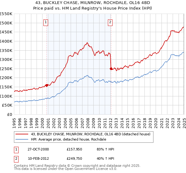 43, BUCKLEY CHASE, MILNROW, ROCHDALE, OL16 4BD: Price paid vs HM Land Registry's House Price Index