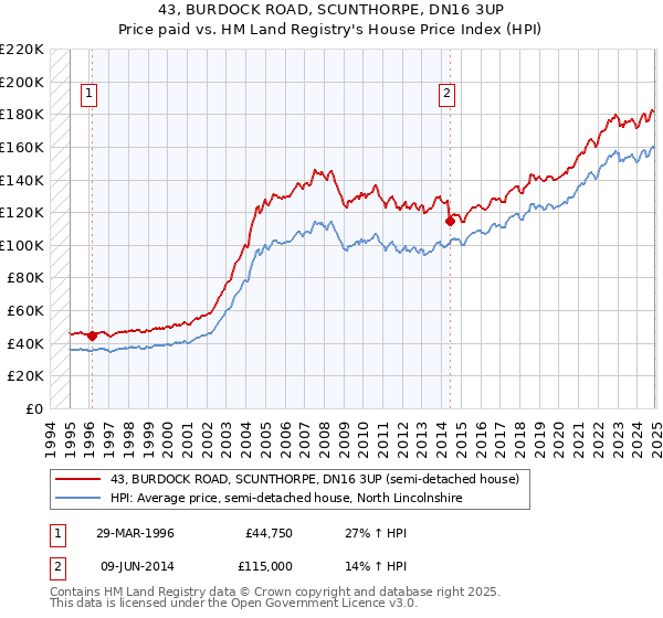 43, BURDOCK ROAD, SCUNTHORPE, DN16 3UP: Price paid vs HM Land Registry's House Price Index