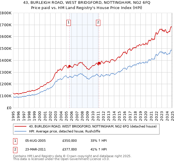 43, BURLEIGH ROAD, WEST BRIDGFORD, NOTTINGHAM, NG2 6FQ: Price paid vs HM Land Registry's House Price Index