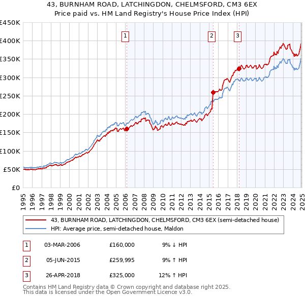43, BURNHAM ROAD, LATCHINGDON, CHELMSFORD, CM3 6EX: Price paid vs HM Land Registry's House Price Index