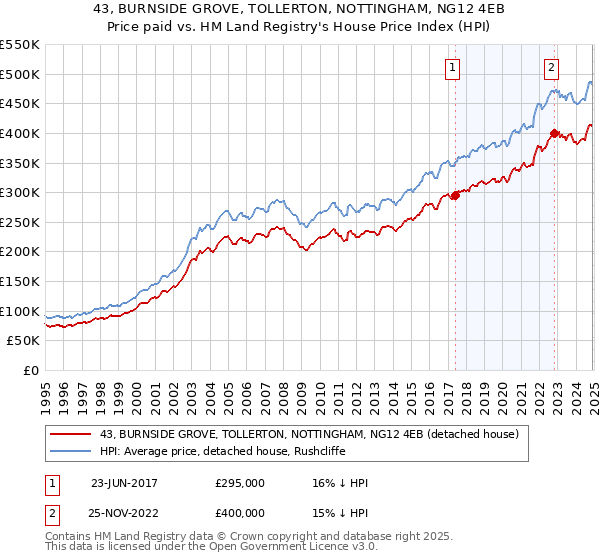 43, BURNSIDE GROVE, TOLLERTON, NOTTINGHAM, NG12 4EB: Price paid vs HM Land Registry's House Price Index