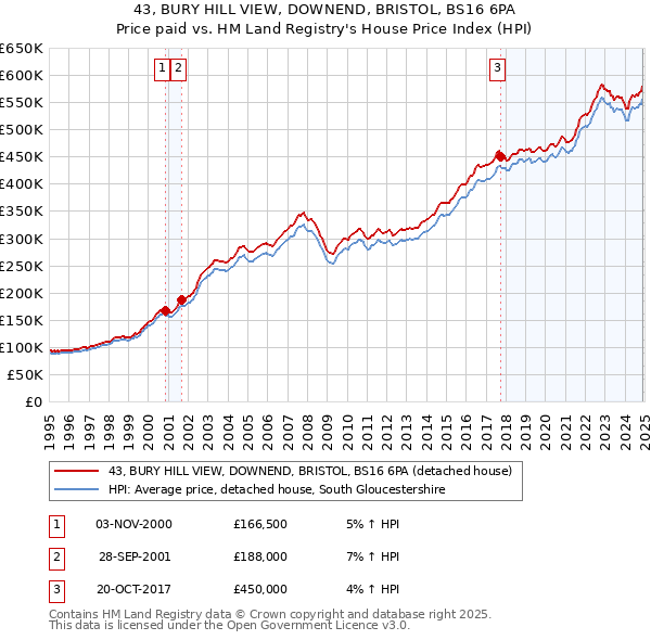 43, BURY HILL VIEW, DOWNEND, BRISTOL, BS16 6PA: Price paid vs HM Land Registry's House Price Index
